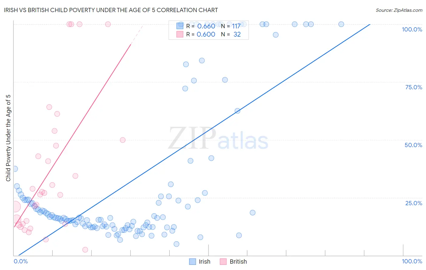 Irish vs British Child Poverty Under the Age of 5