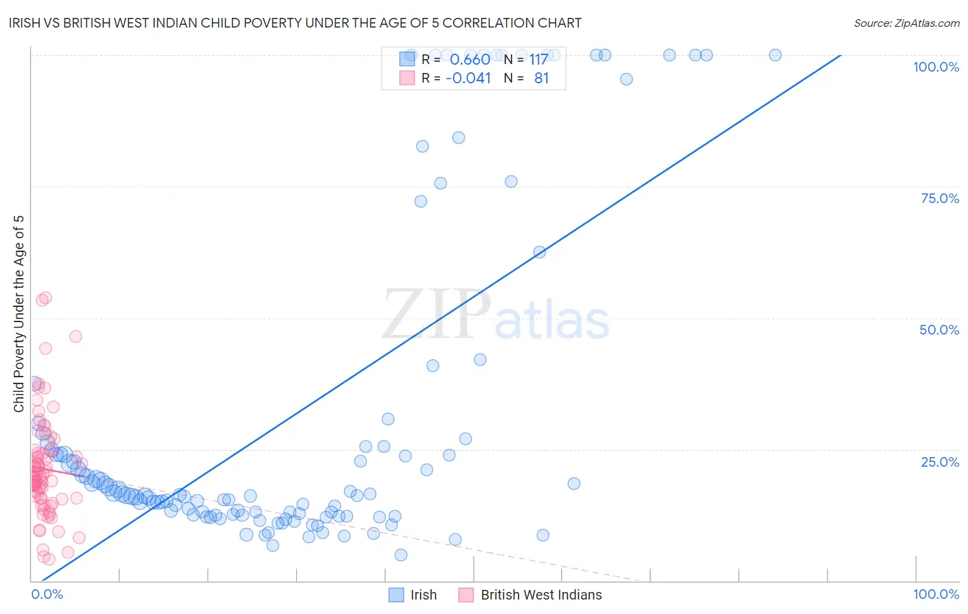 Irish vs British West Indian Child Poverty Under the Age of 5