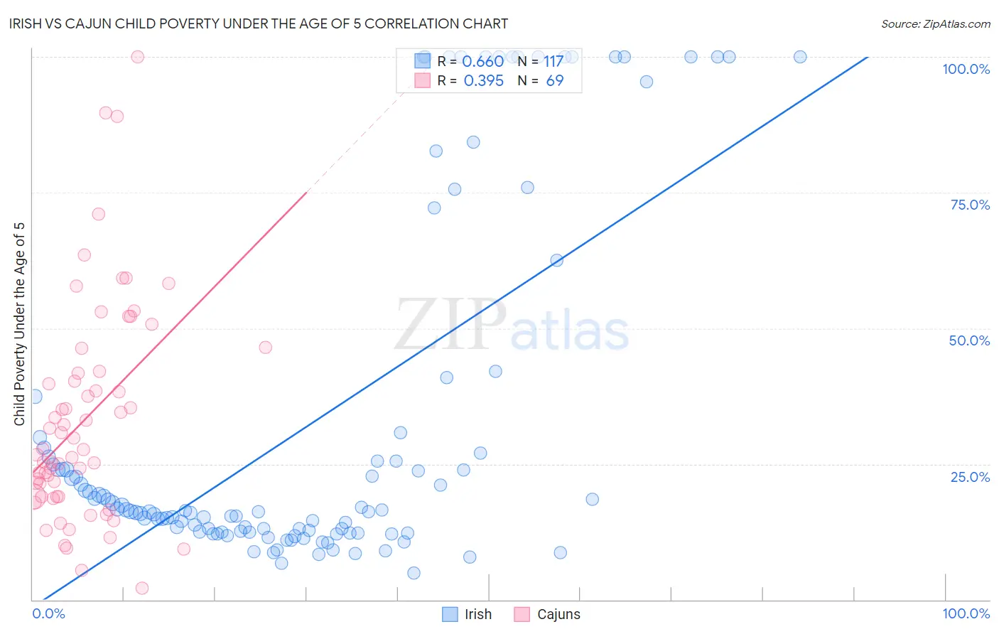 Irish vs Cajun Child Poverty Under the Age of 5