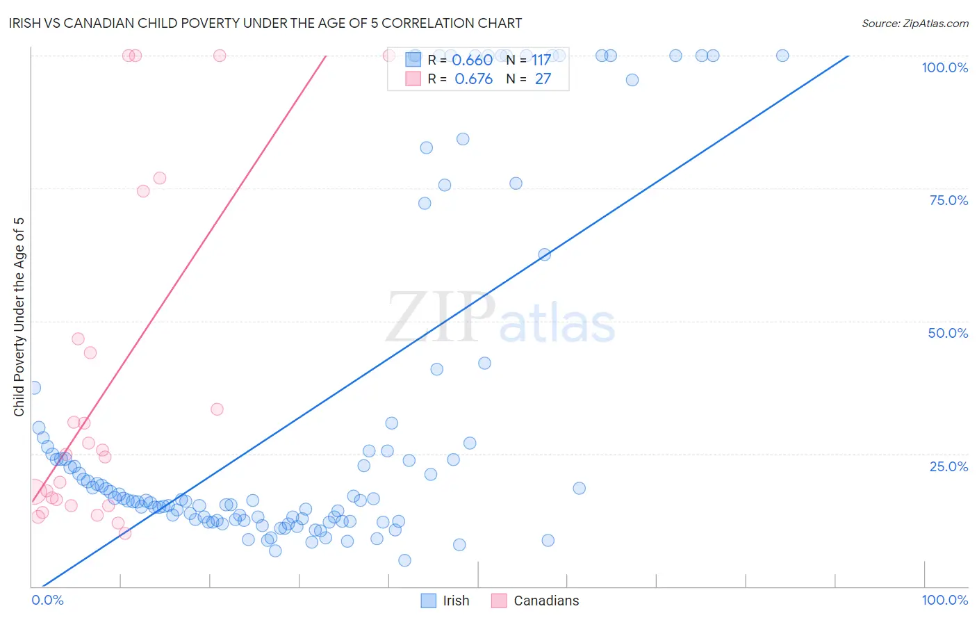 Irish vs Canadian Child Poverty Under the Age of 5