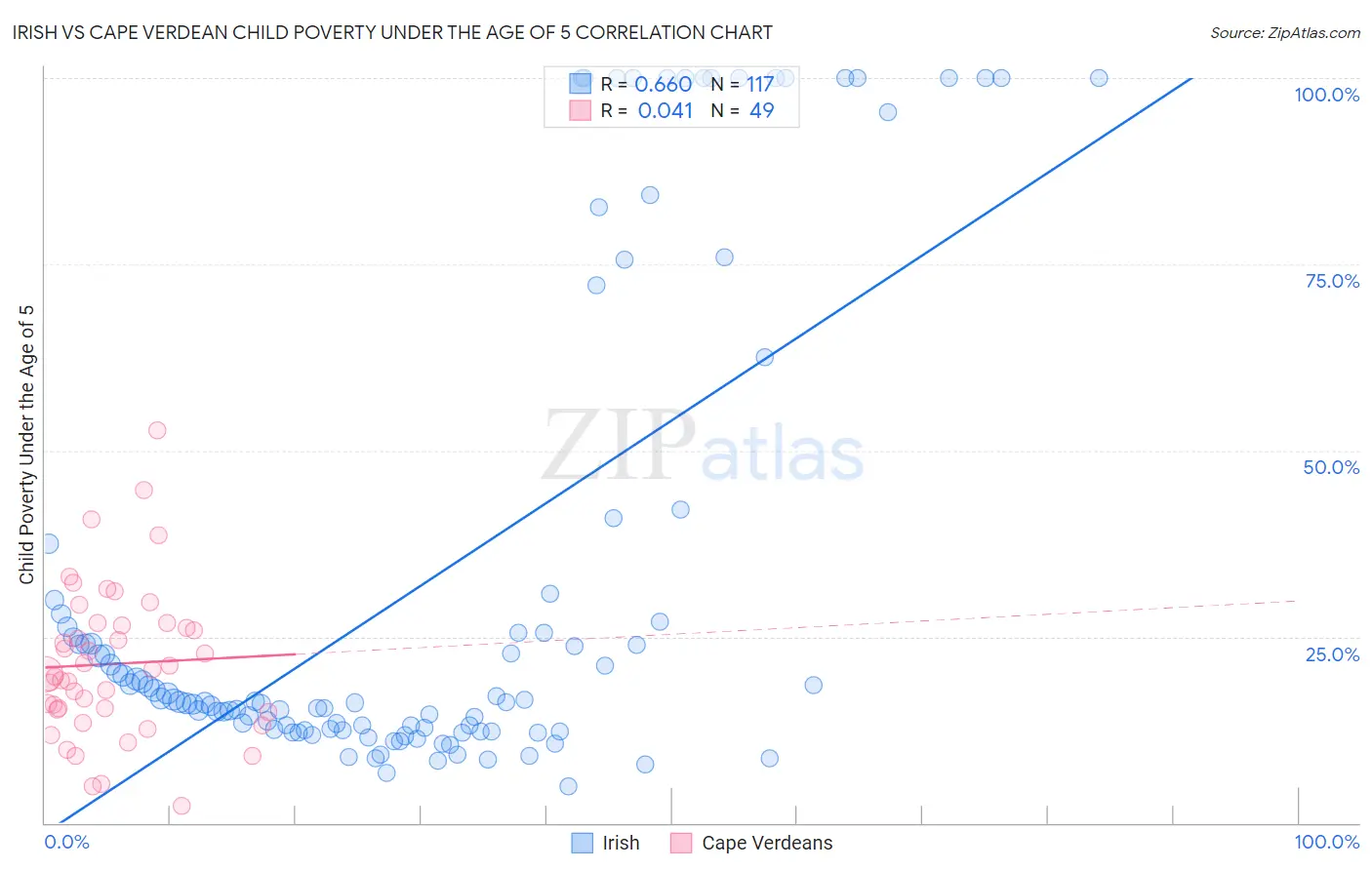 Irish vs Cape Verdean Child Poverty Under the Age of 5