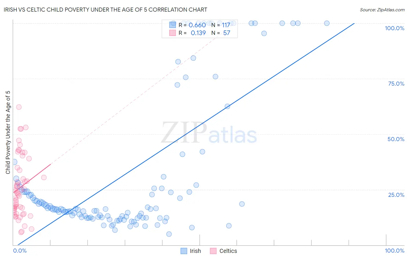 Irish vs Celtic Child Poverty Under the Age of 5
