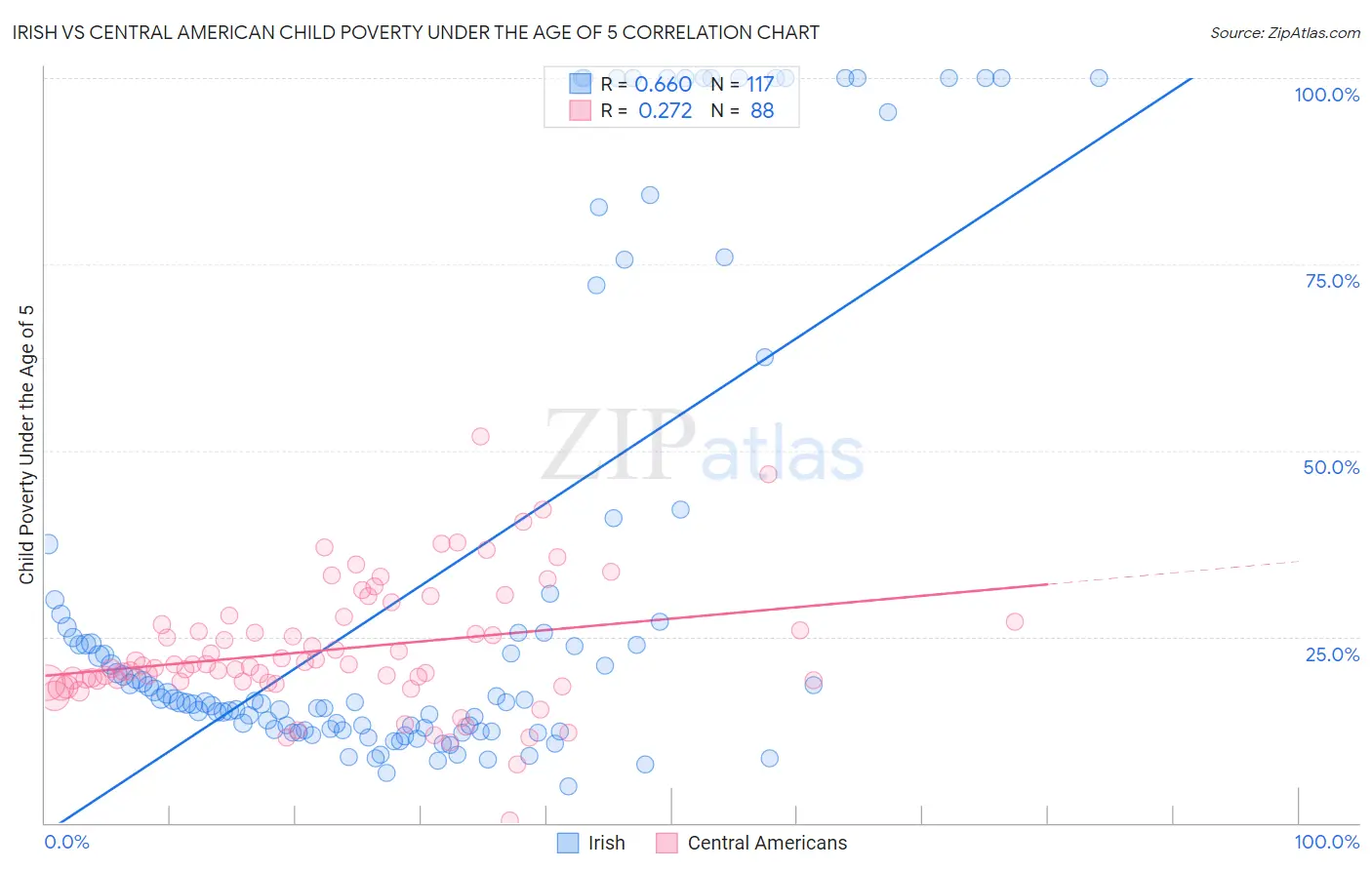 Irish vs Central American Child Poverty Under the Age of 5
