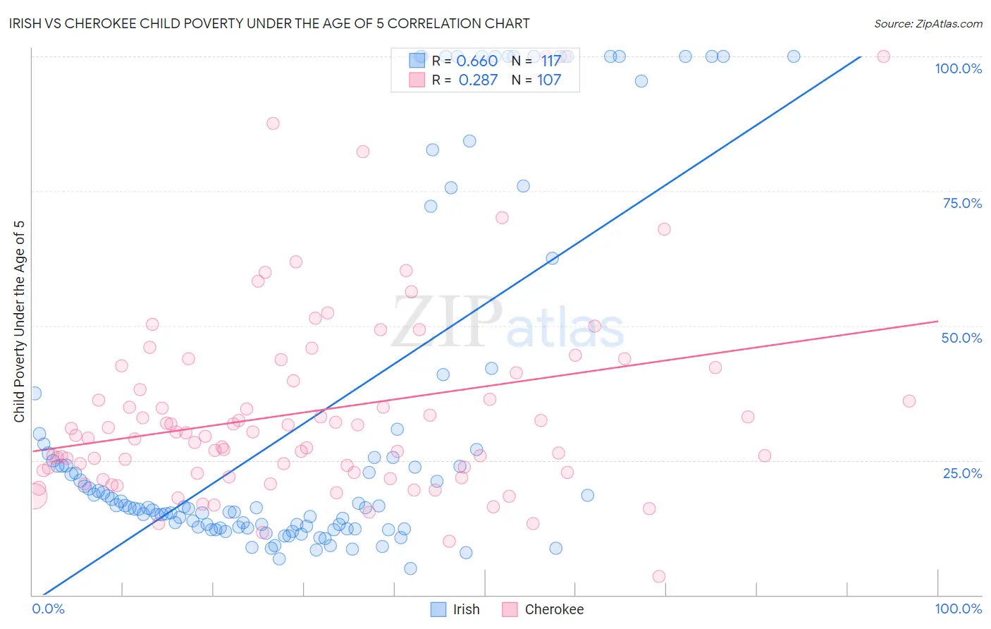 Irish vs Cherokee Child Poverty Under the Age of 5