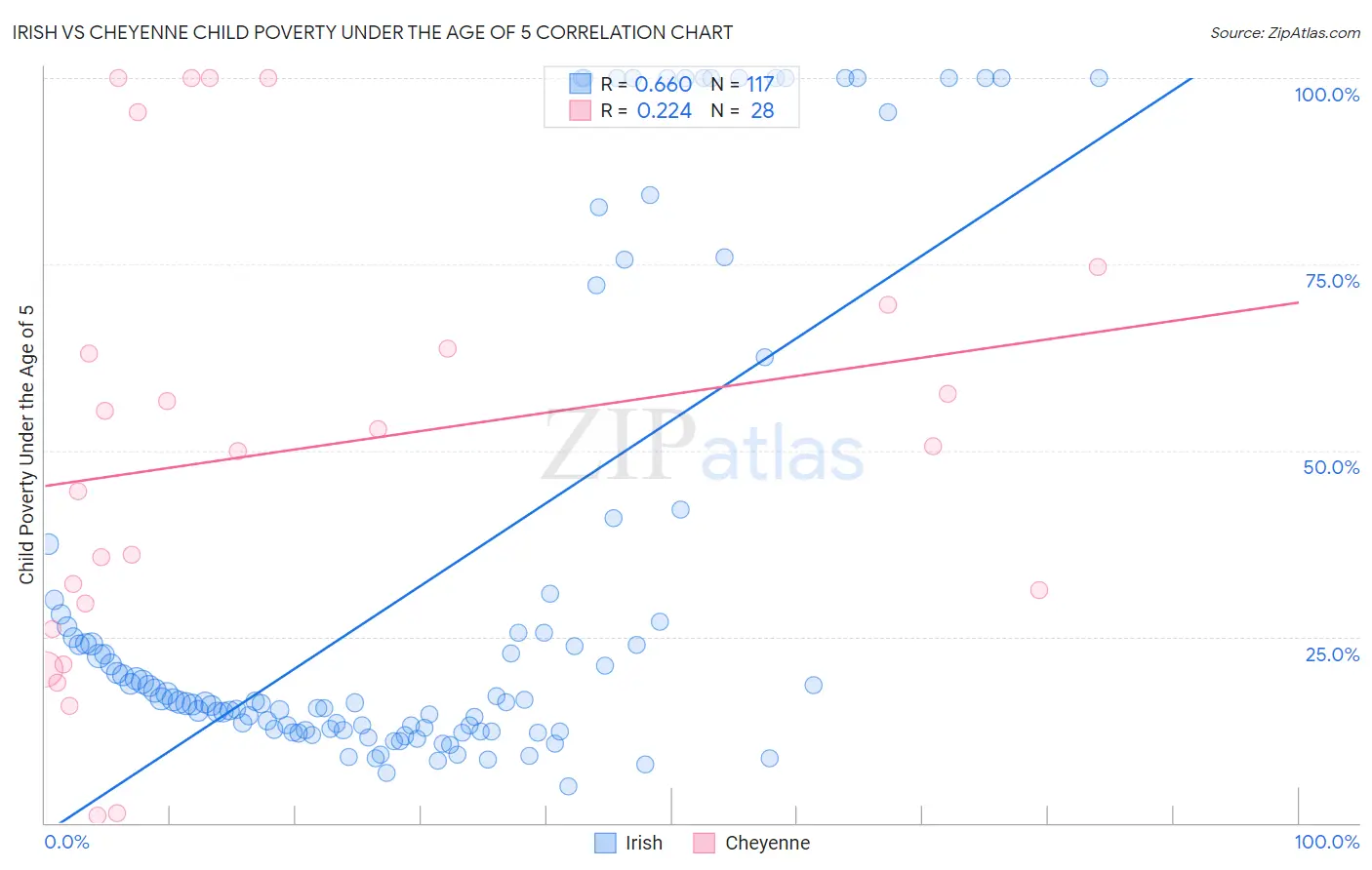 Irish vs Cheyenne Child Poverty Under the Age of 5