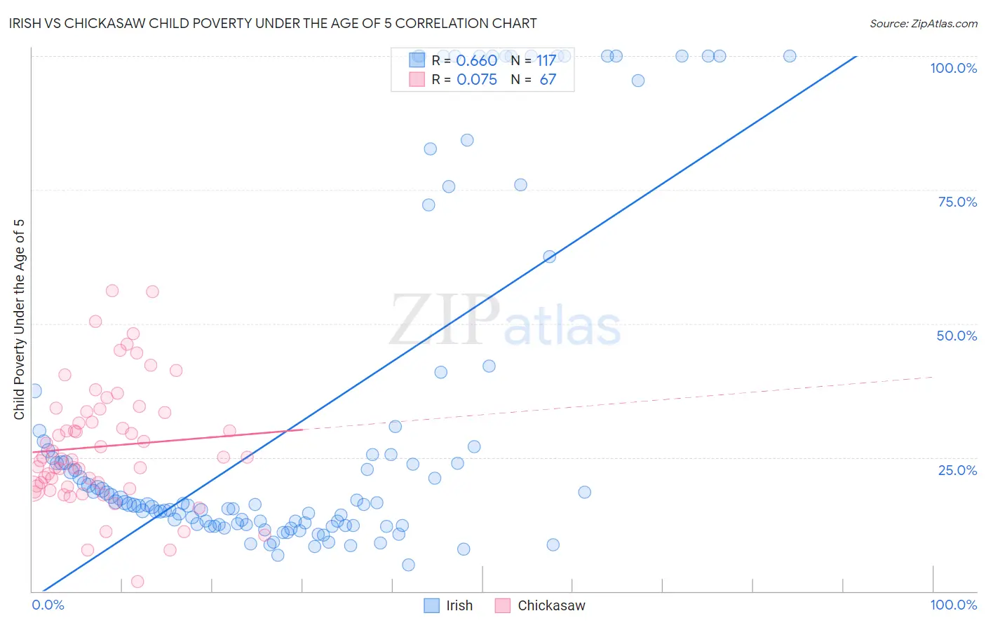 Irish vs Chickasaw Child Poverty Under the Age of 5