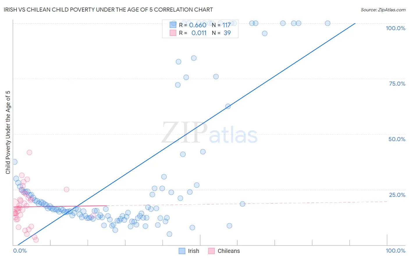 Irish vs Chilean Child Poverty Under the Age of 5