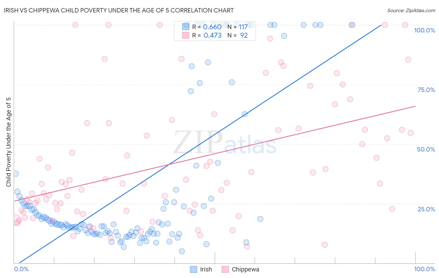 Irish vs Chippewa Child Poverty Under the Age of 5
