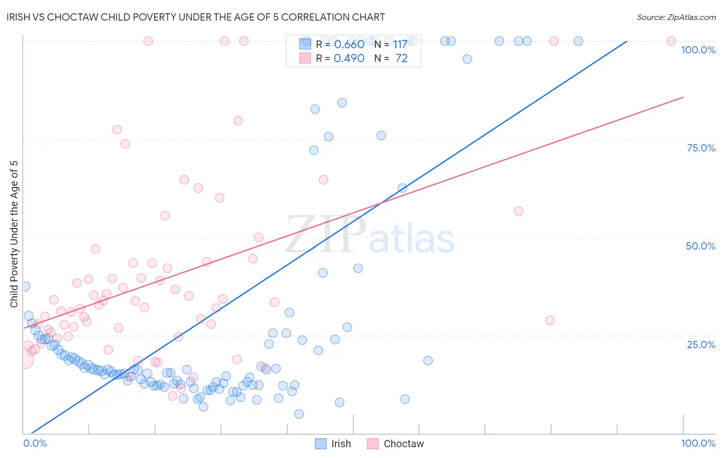 Irish vs Choctaw Child Poverty Under the Age of 5