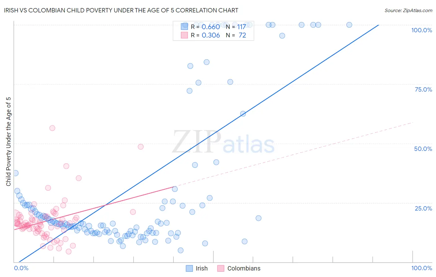 Irish vs Colombian Child Poverty Under the Age of 5