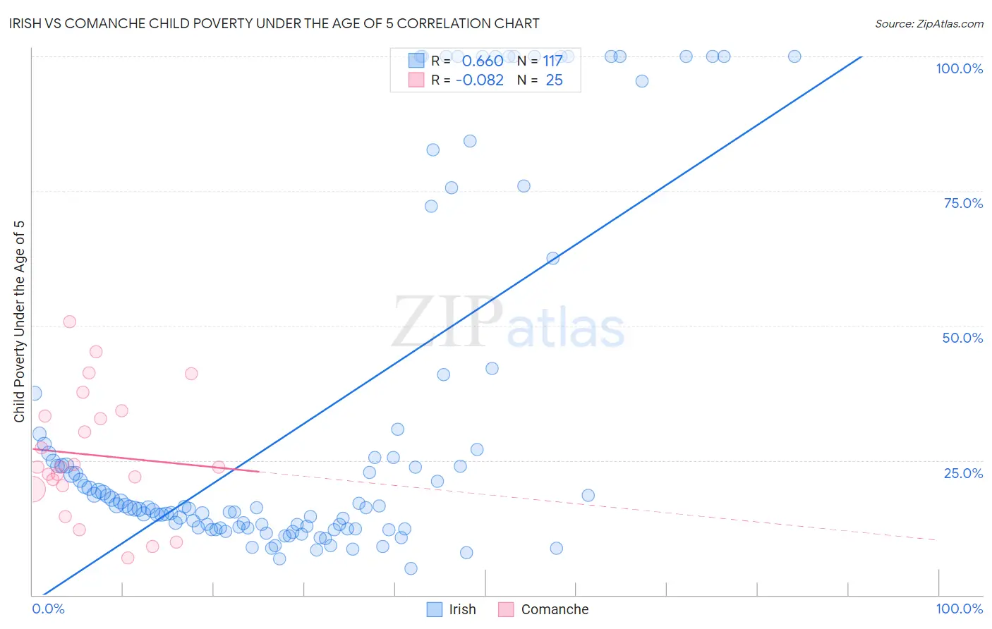 Irish vs Comanche Child Poverty Under the Age of 5