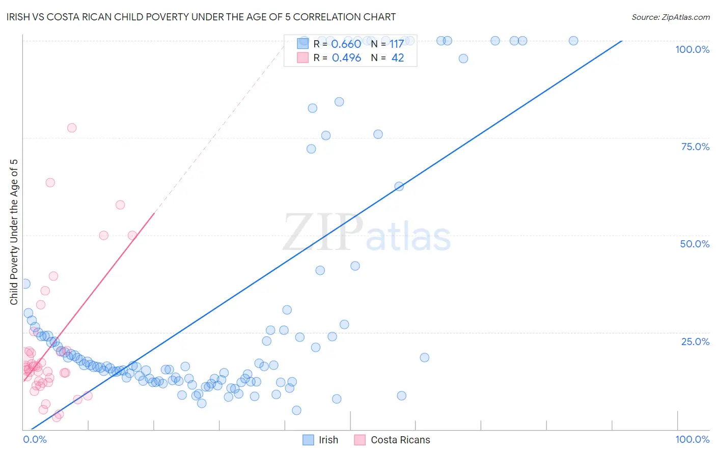 Irish vs Costa Rican Child Poverty Under the Age of 5