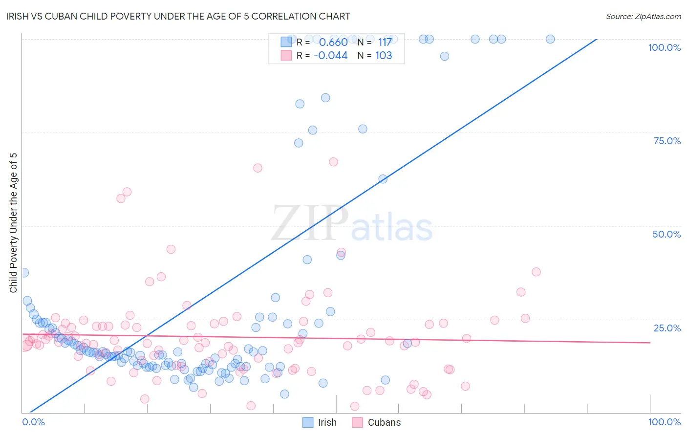 Irish vs Cuban Child Poverty Under the Age of 5