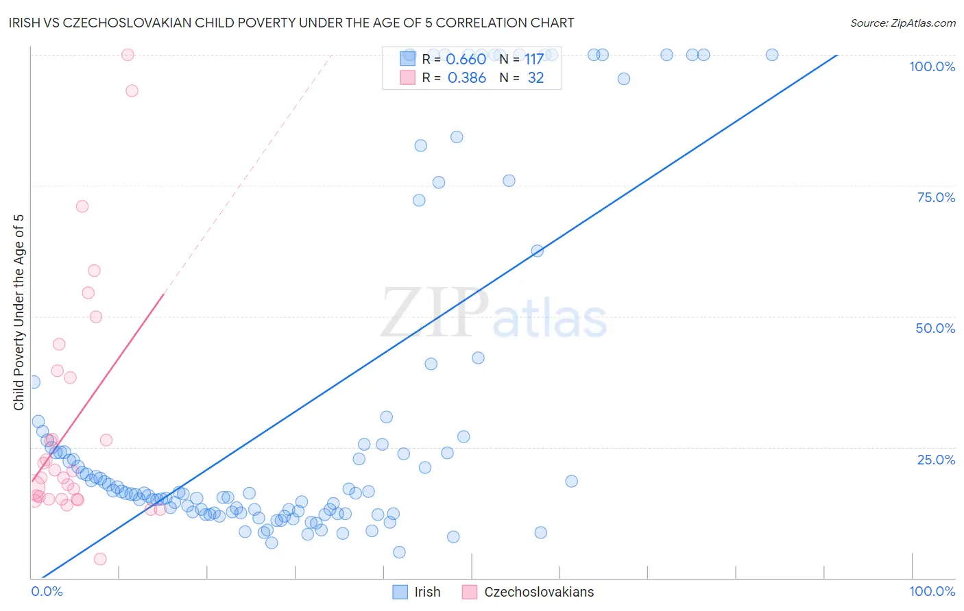 Irish vs Czechoslovakian Child Poverty Under the Age of 5