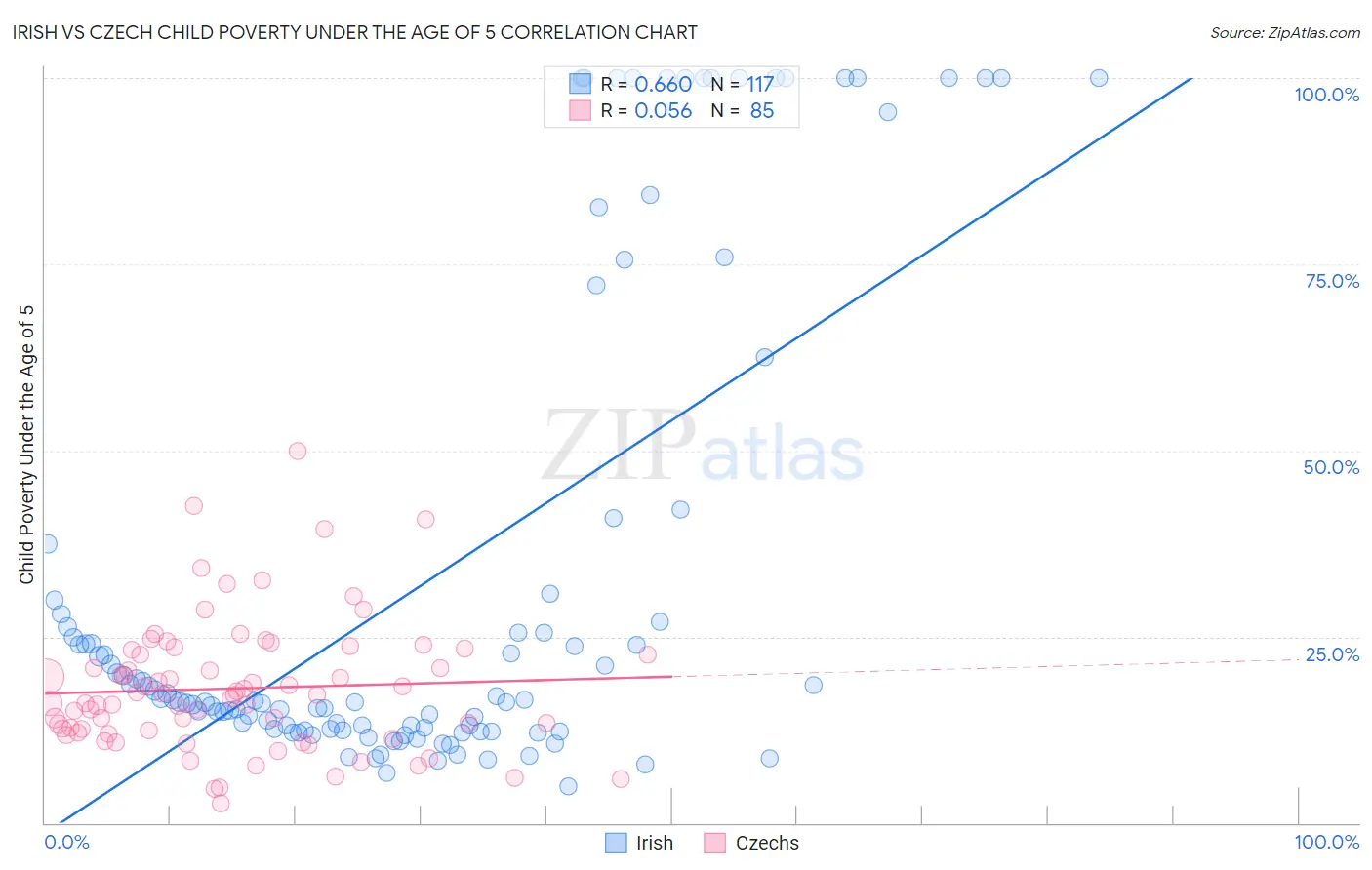 Irish vs Czech Child Poverty Under the Age of 5