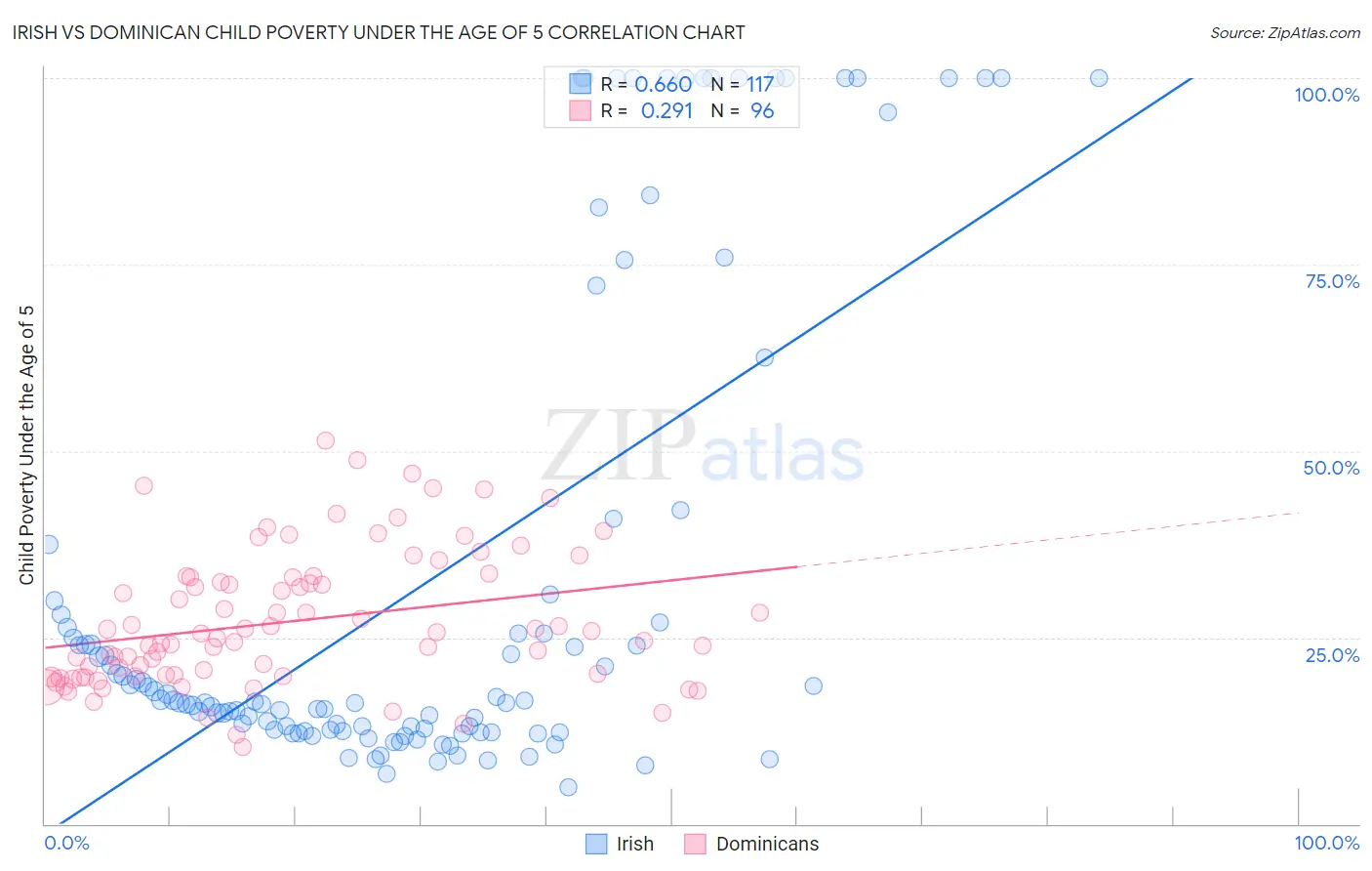 Irish vs Dominican Child Poverty Under the Age of 5