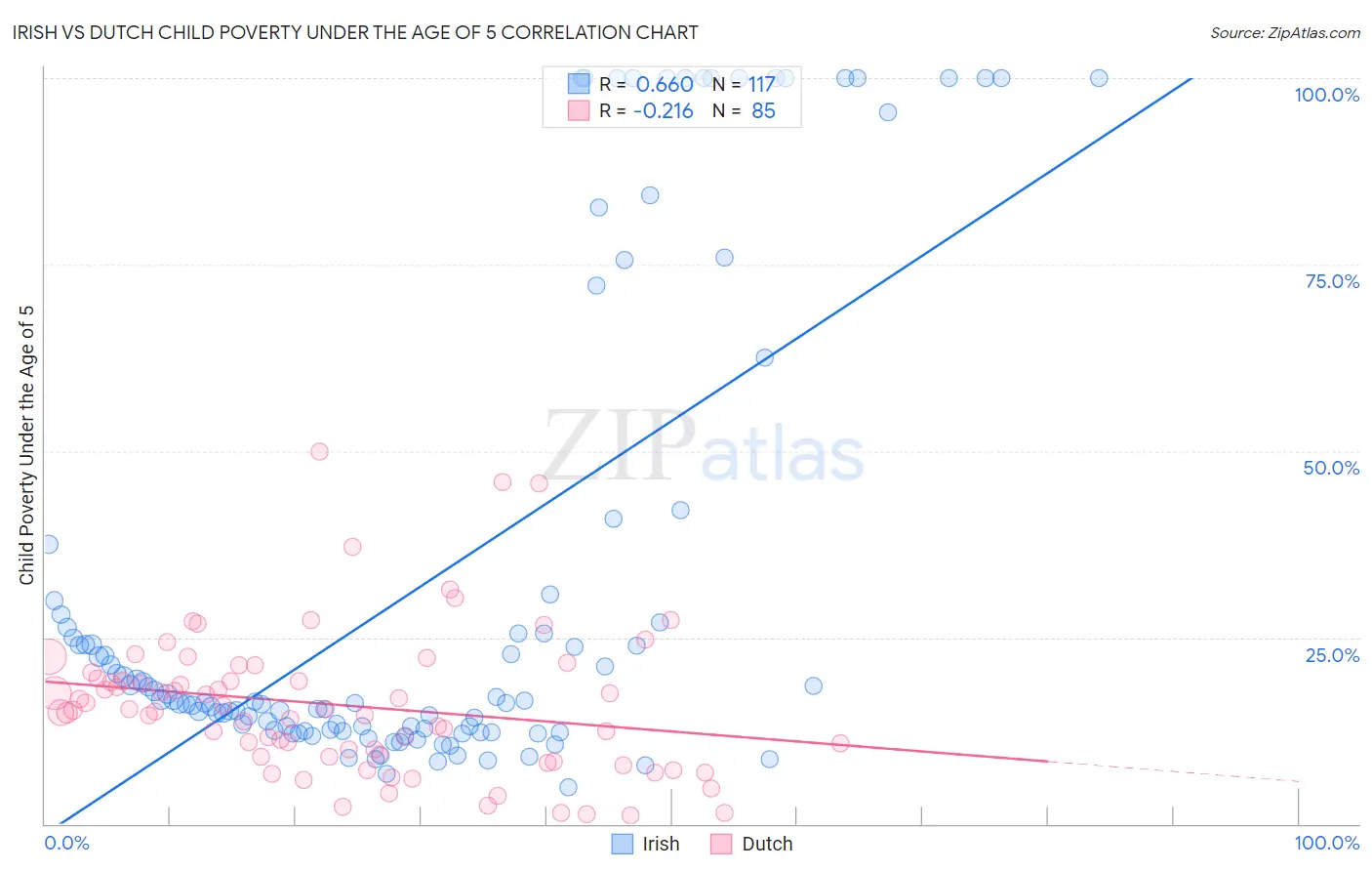 Irish vs Dutch Child Poverty Under the Age of 5