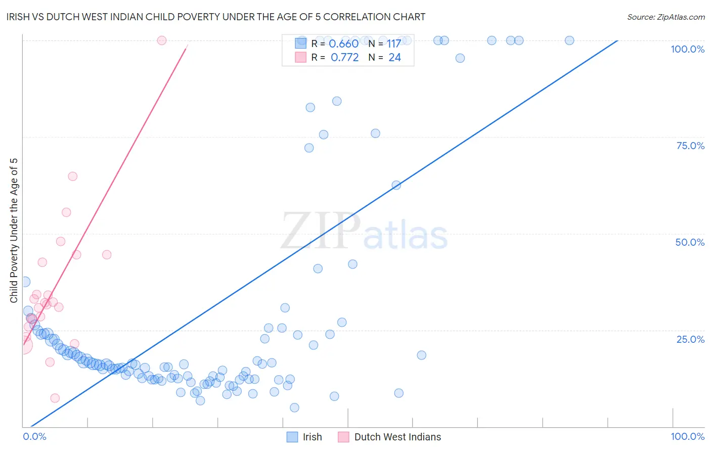 Irish vs Dutch West Indian Child Poverty Under the Age of 5