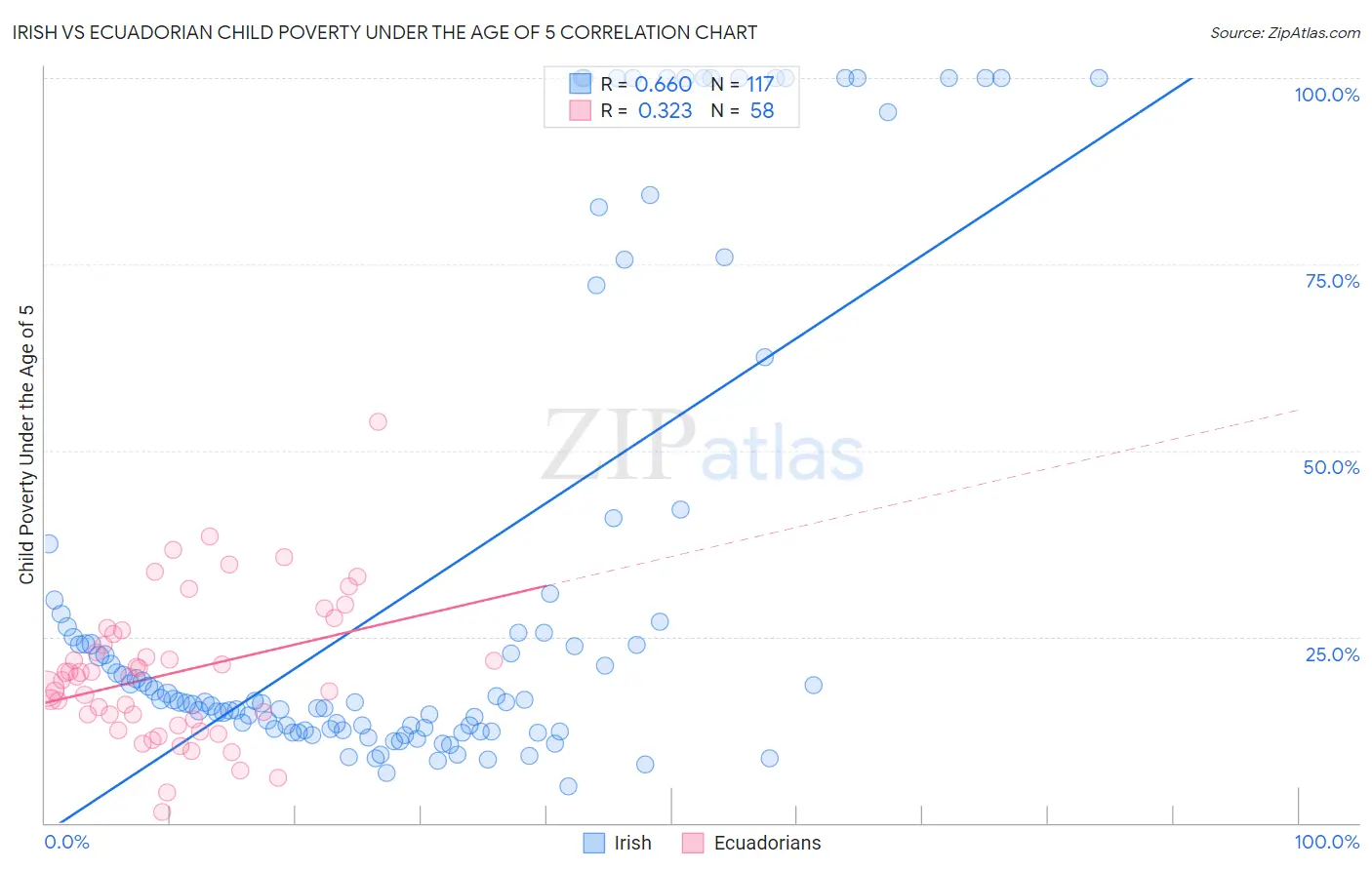 Irish vs Ecuadorian Child Poverty Under the Age of 5