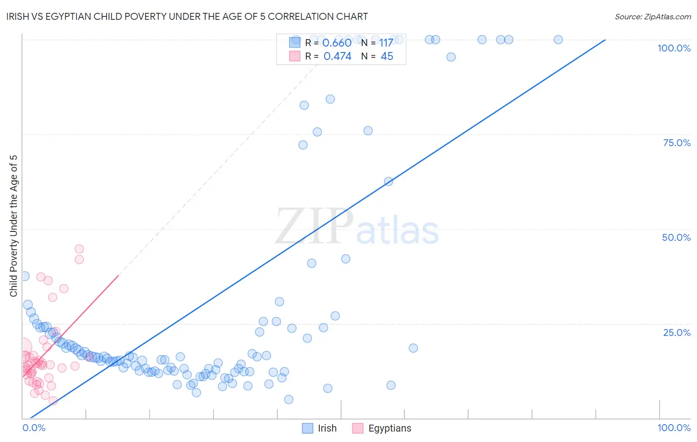 Irish vs Egyptian Child Poverty Under the Age of 5