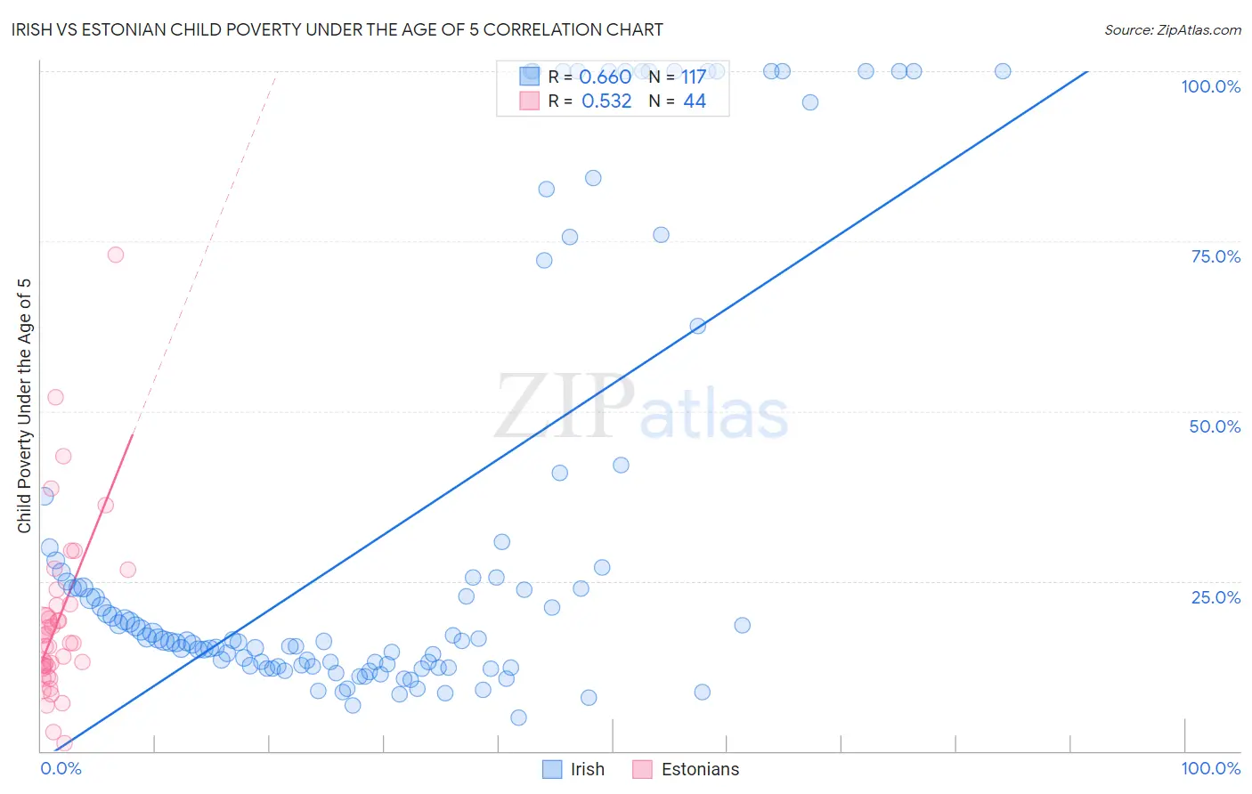 Irish vs Estonian Child Poverty Under the Age of 5