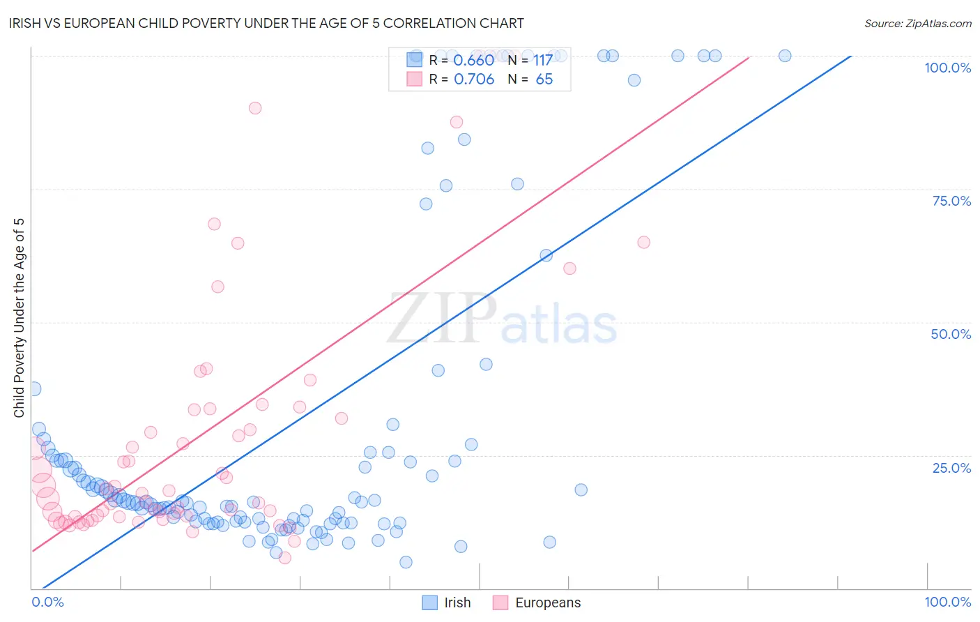 Irish vs European Child Poverty Under the Age of 5