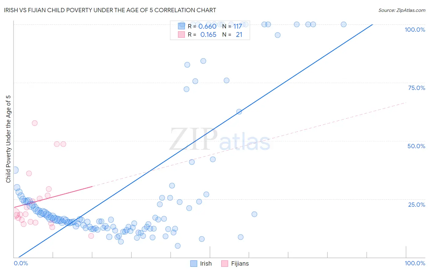 Irish vs Fijian Child Poverty Under the Age of 5