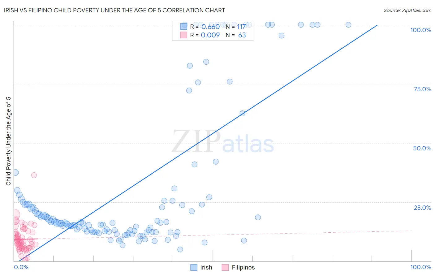 Irish vs Filipino Child Poverty Under the Age of 5