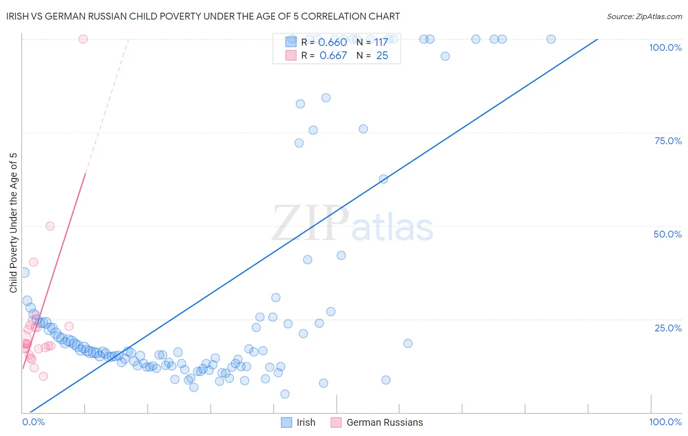 Irish vs German Russian Child Poverty Under the Age of 5