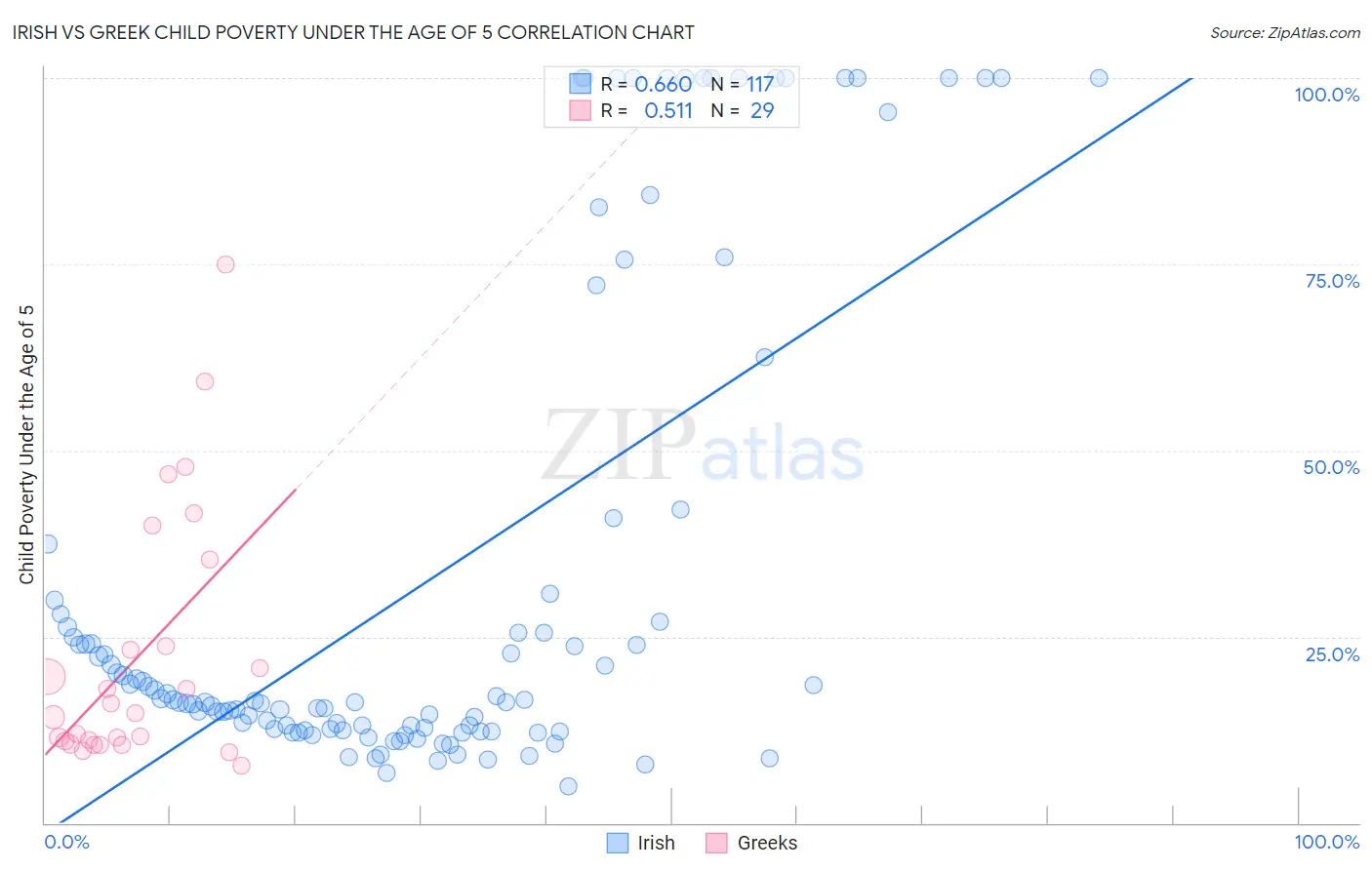 Irish vs Greek Child Poverty Under the Age of 5