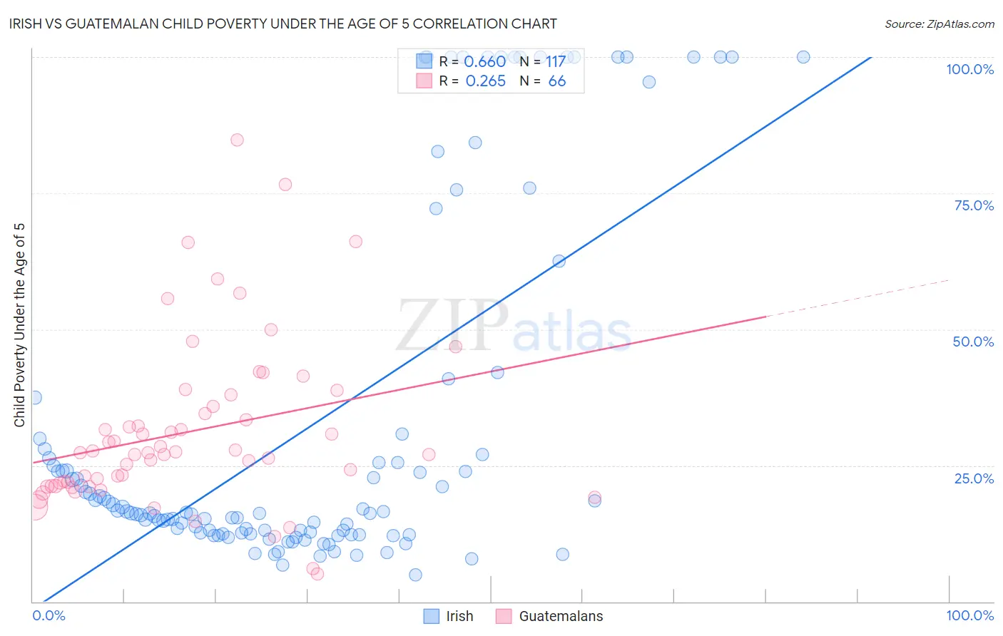Irish vs Guatemalan Child Poverty Under the Age of 5