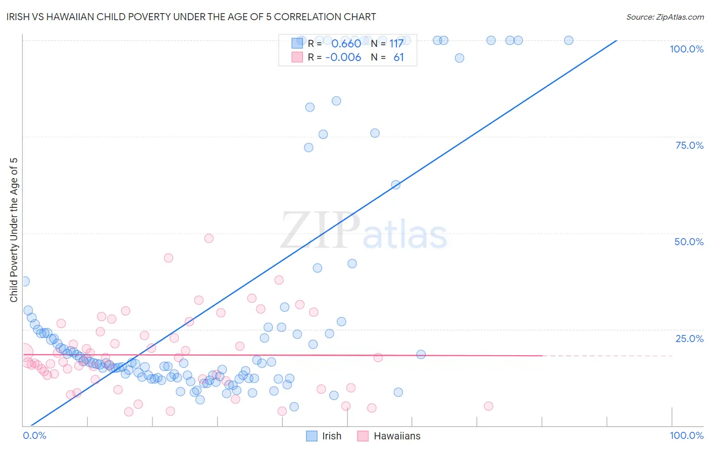 Irish vs Hawaiian Child Poverty Under the Age of 5