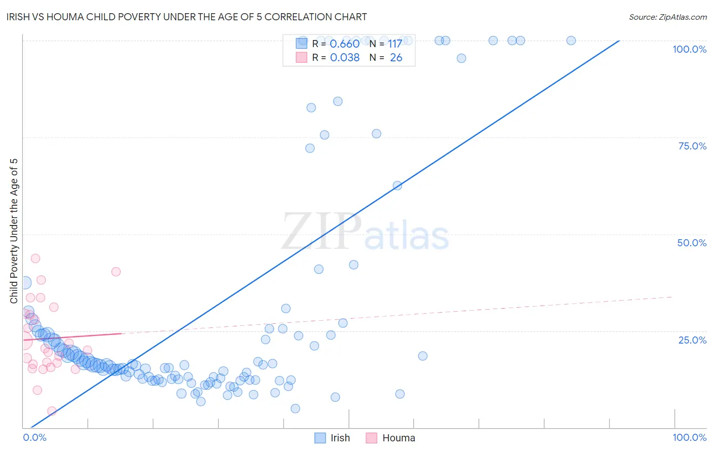 Irish vs Houma Child Poverty Under the Age of 5