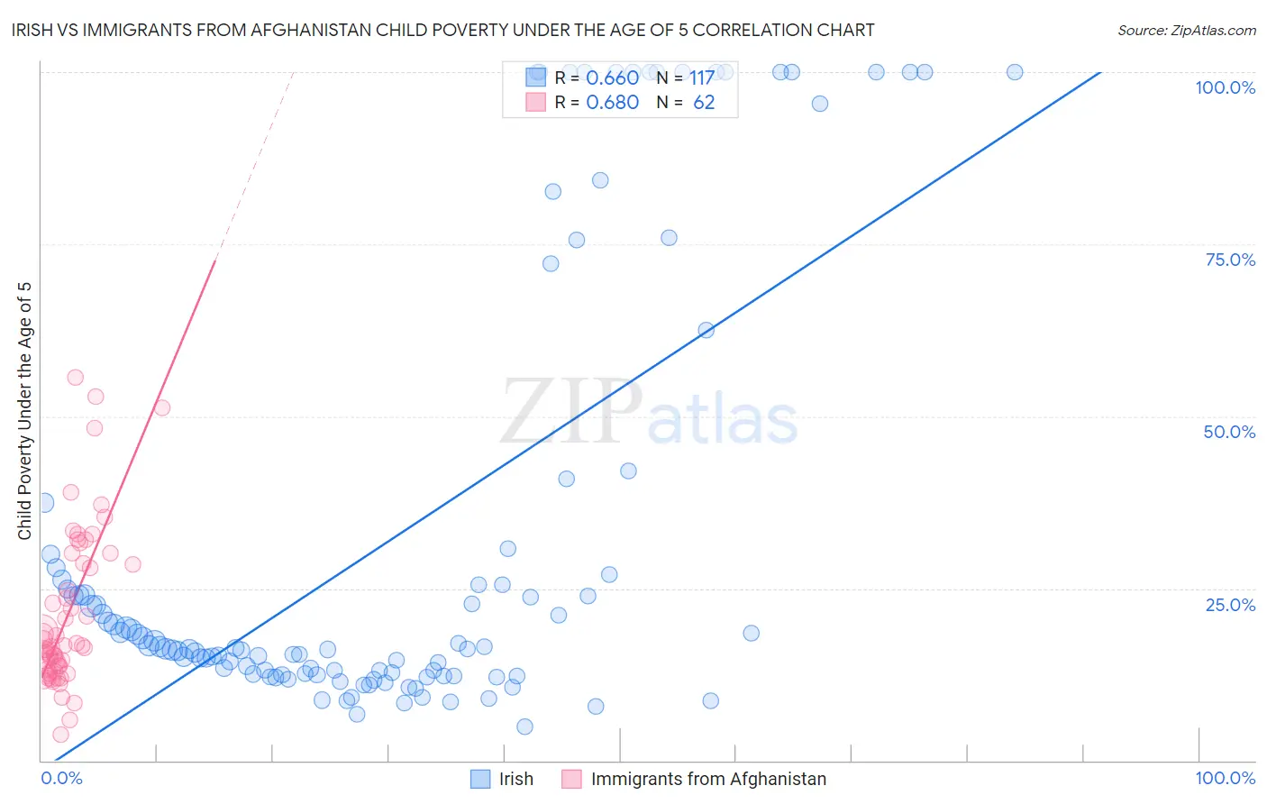 Irish vs Immigrants from Afghanistan Child Poverty Under the Age of 5