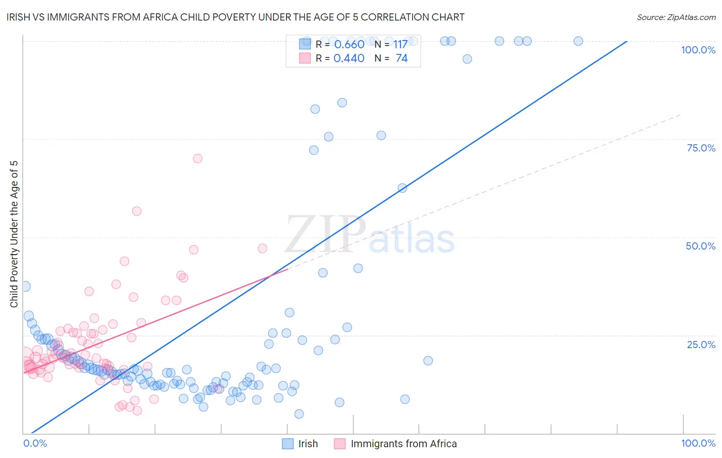 Irish vs Immigrants from Africa Child Poverty Under the Age of 5