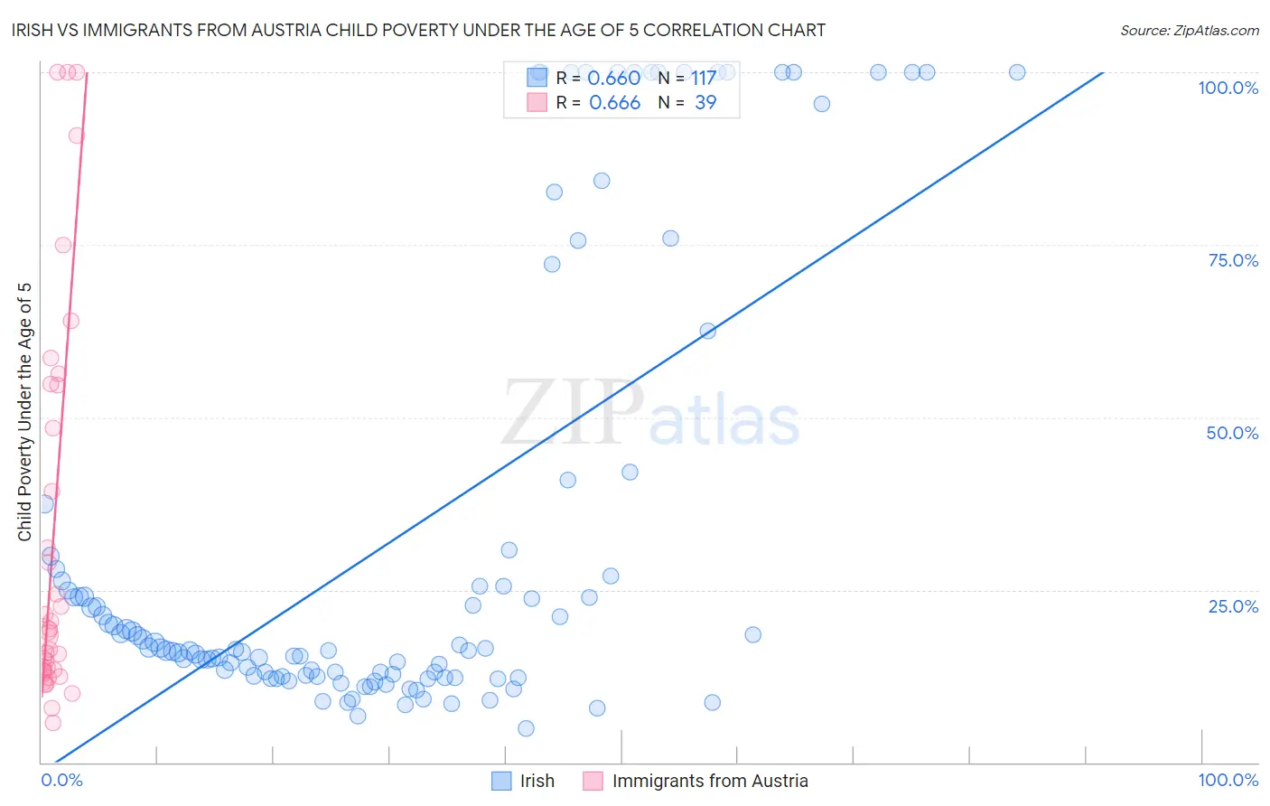 Irish vs Immigrants from Austria Child Poverty Under the Age of 5