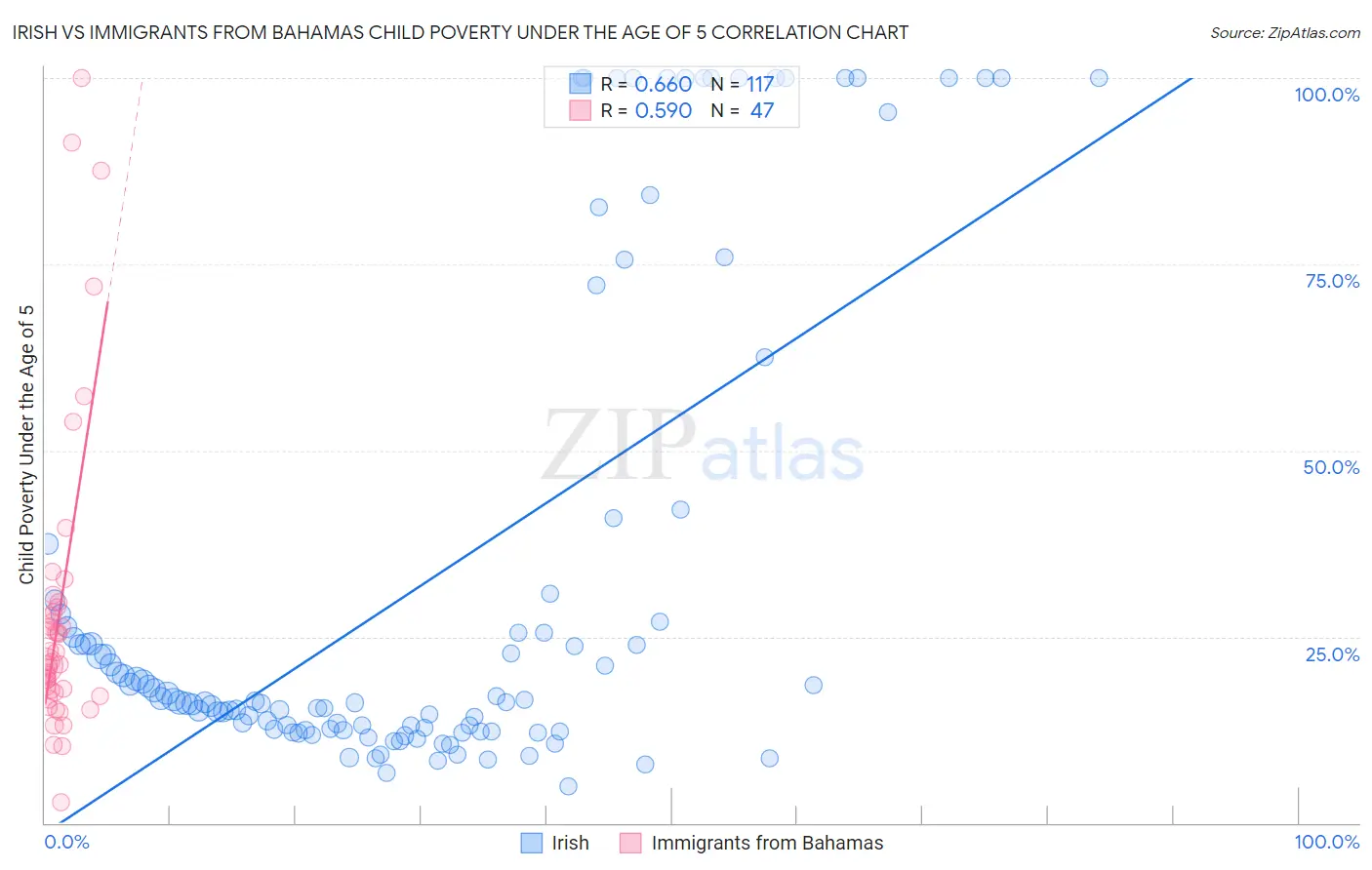 Irish vs Immigrants from Bahamas Child Poverty Under the Age of 5