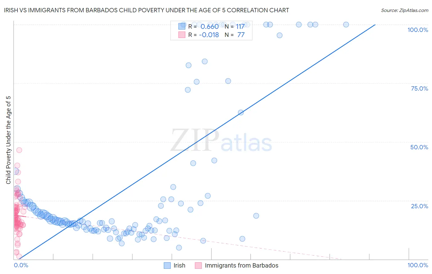 Irish vs Immigrants from Barbados Child Poverty Under the Age of 5