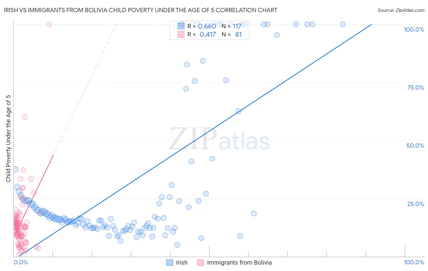 Irish vs Immigrants from Bolivia Child Poverty Under the Age of 5