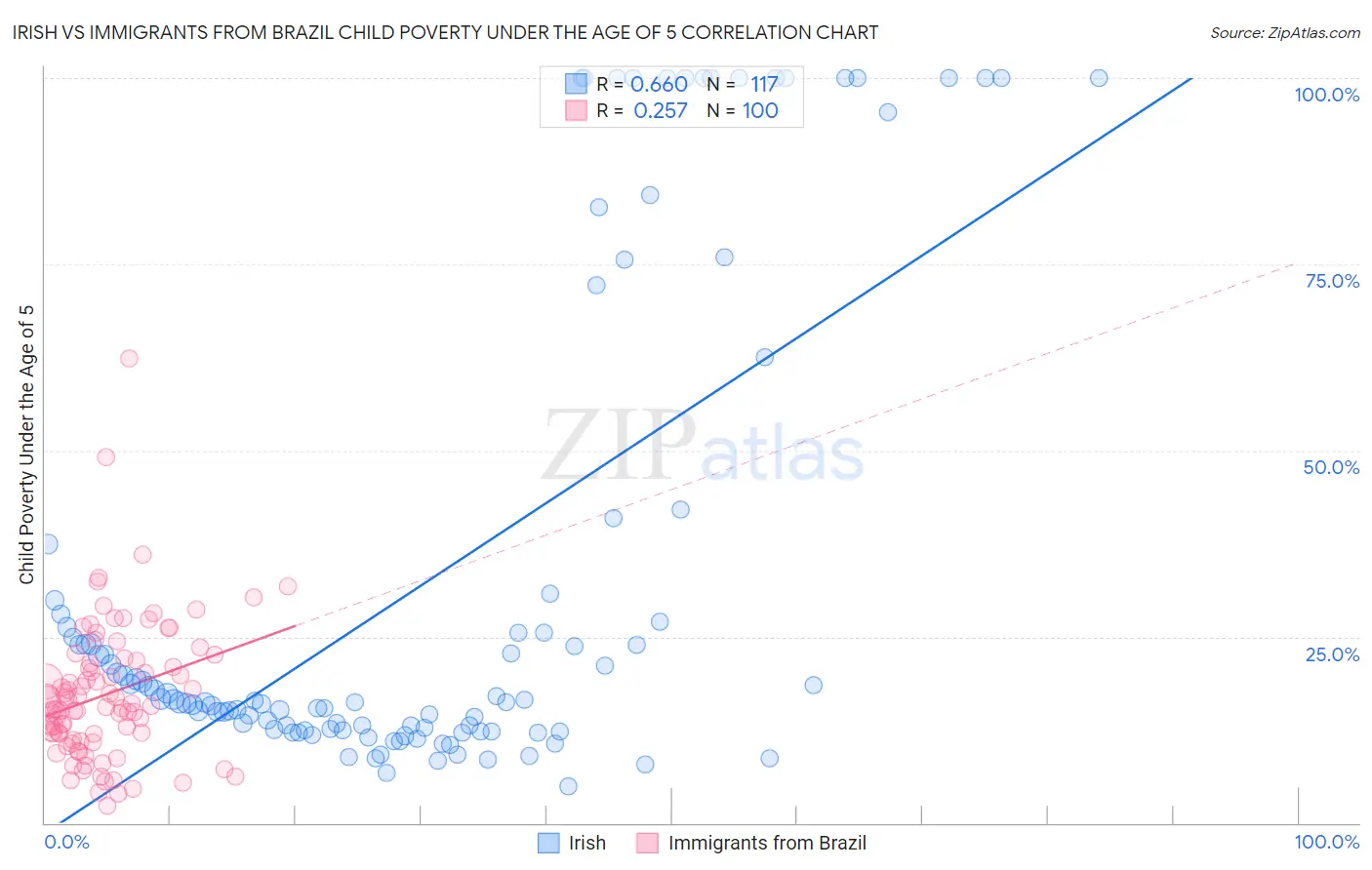 Irish vs Immigrants from Brazil Child Poverty Under the Age of 5