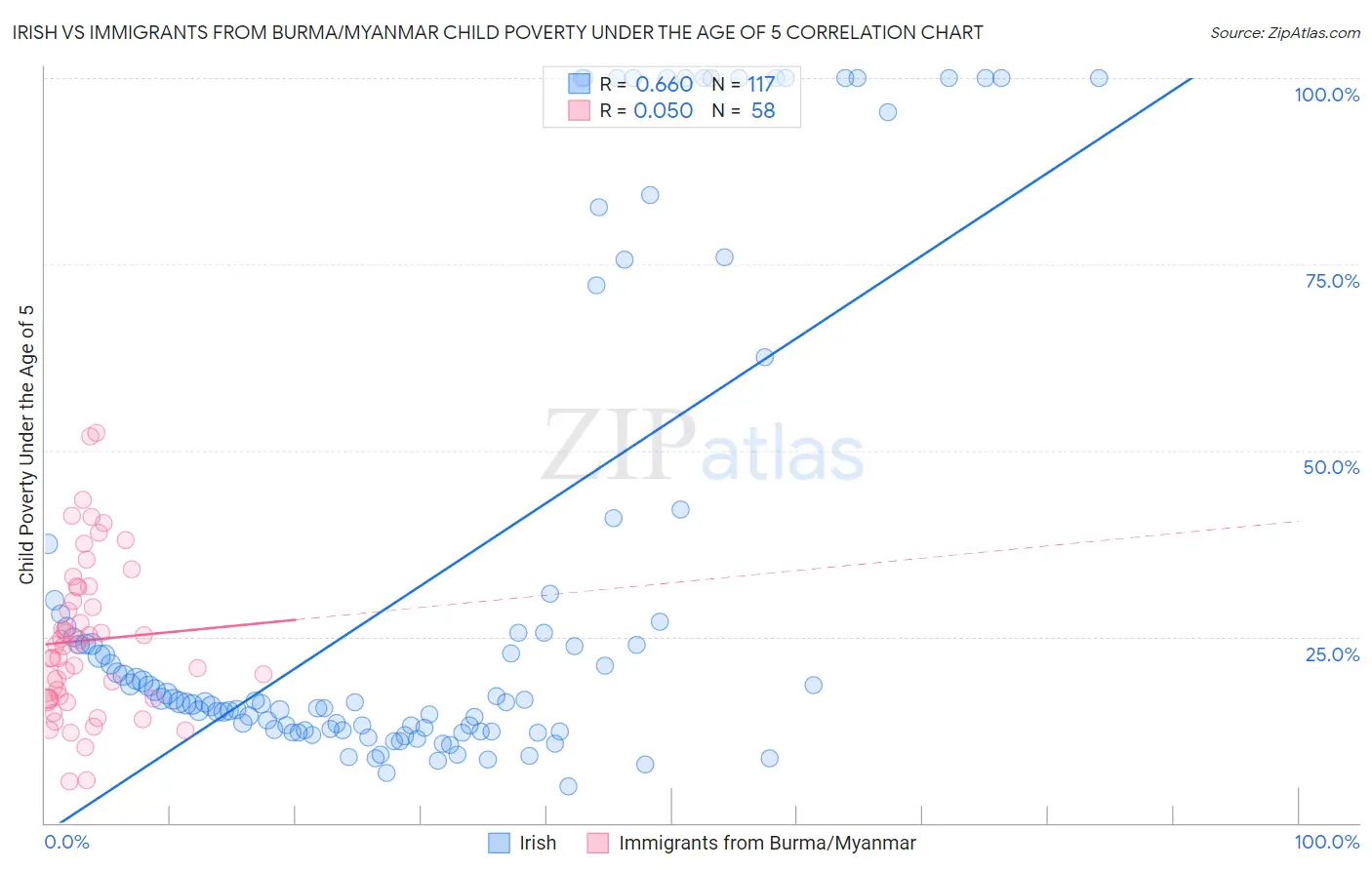 Irish vs Immigrants from Burma/Myanmar Child Poverty Under the Age of 5