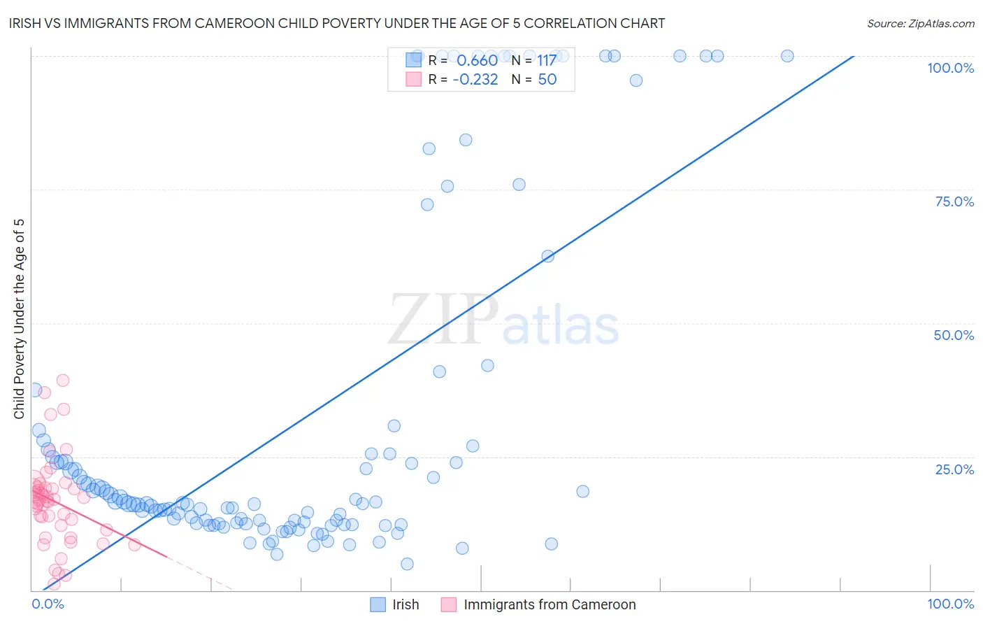 Irish vs Immigrants from Cameroon Child Poverty Under the Age of 5