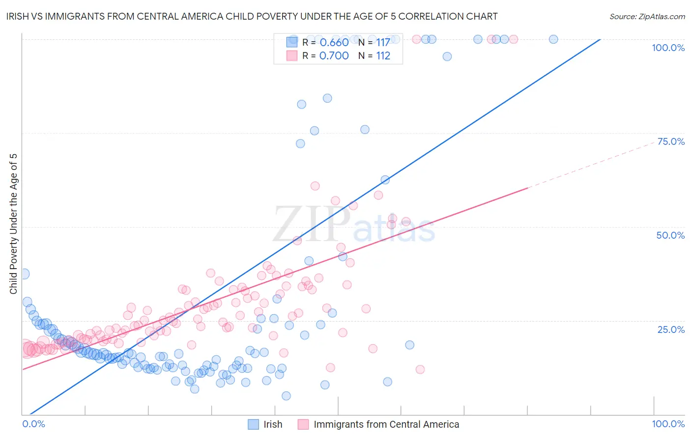 Irish vs Immigrants from Central America Child Poverty Under the Age of 5