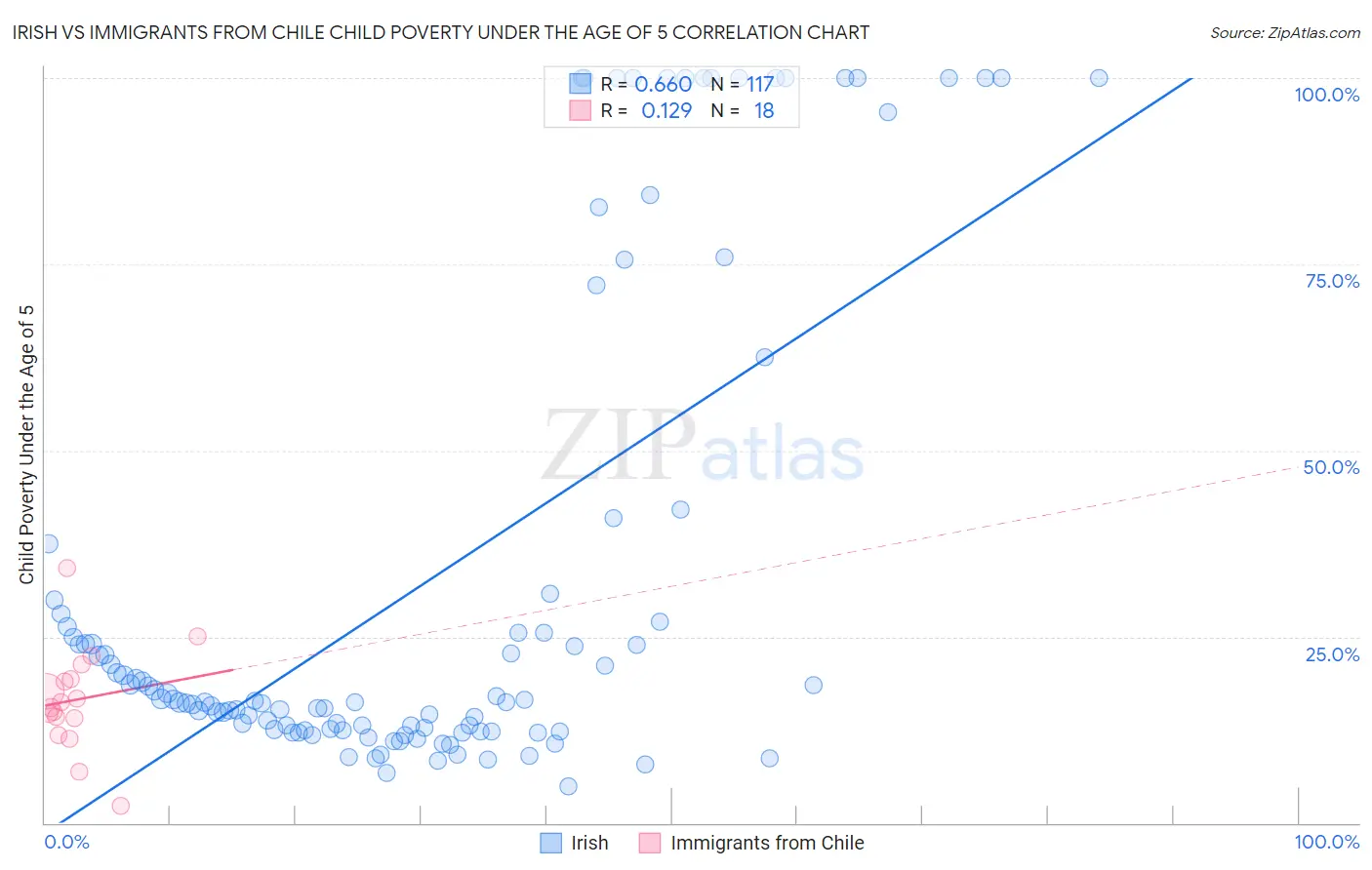 Irish vs Immigrants from Chile Child Poverty Under the Age of 5