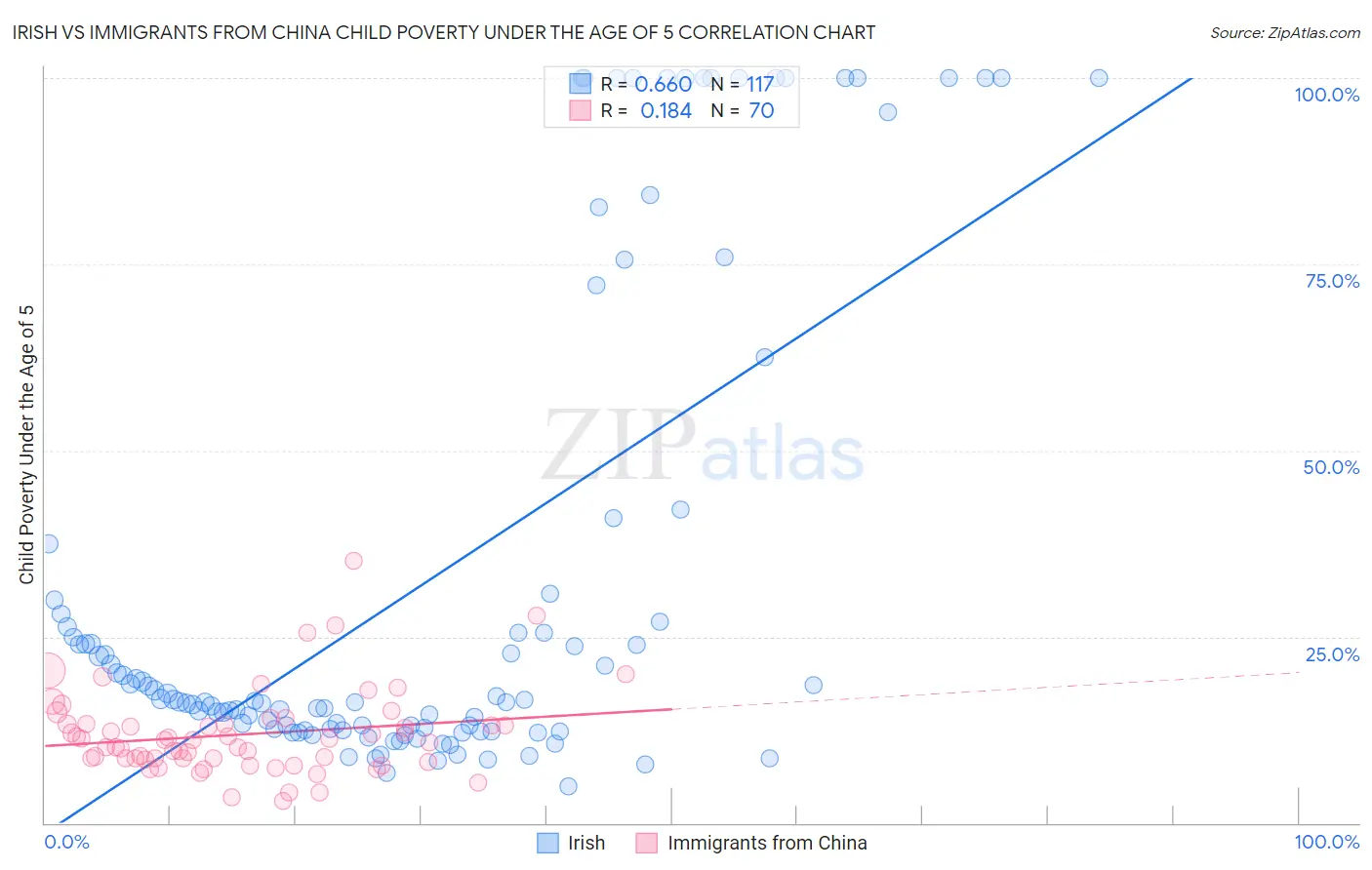 Irish vs Immigrants from China Child Poverty Under the Age of 5