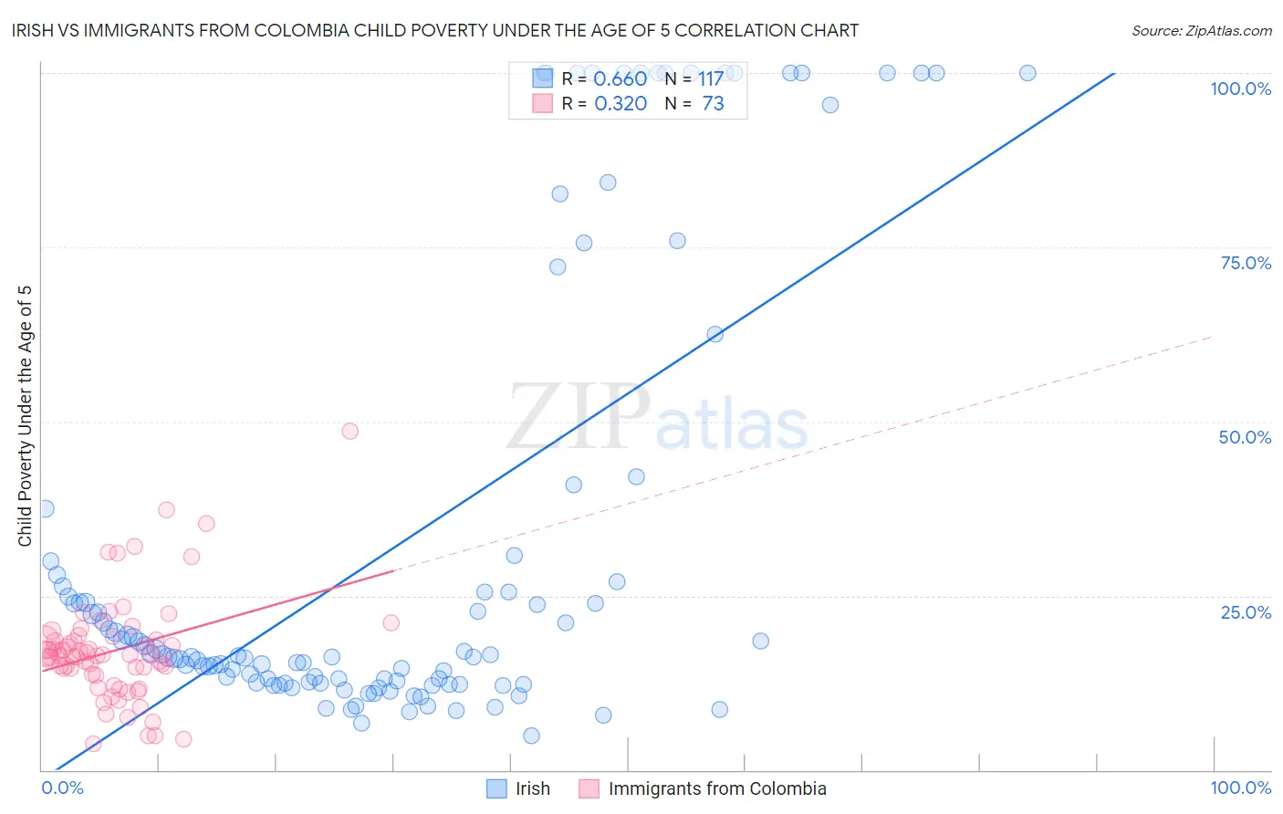 Irish vs Immigrants from Colombia Child Poverty Under the Age of 5