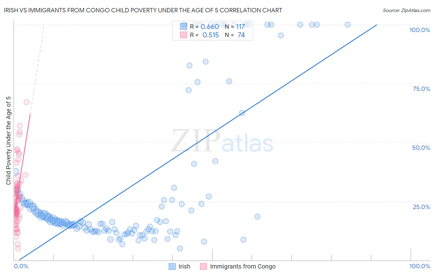 Irish vs Immigrants from Congo Child Poverty Under the Age of 5