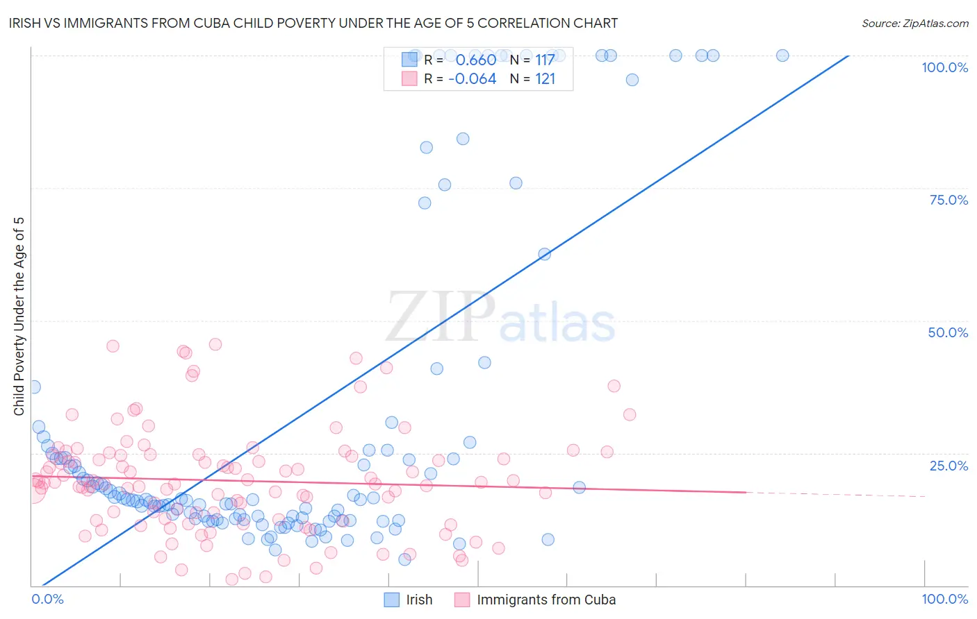 Irish vs Immigrants from Cuba Child Poverty Under the Age of 5
