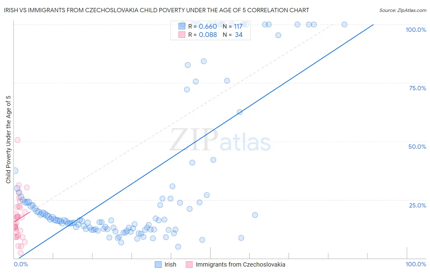 Irish vs Immigrants from Czechoslovakia Child Poverty Under the Age of 5