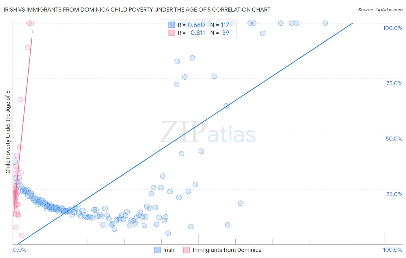 Irish vs Immigrants from Dominica Child Poverty Under the Age of 5